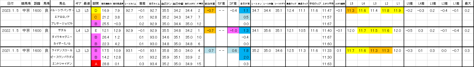 2025　京都金杯　過去ラップ一覧　簡易版（中京）